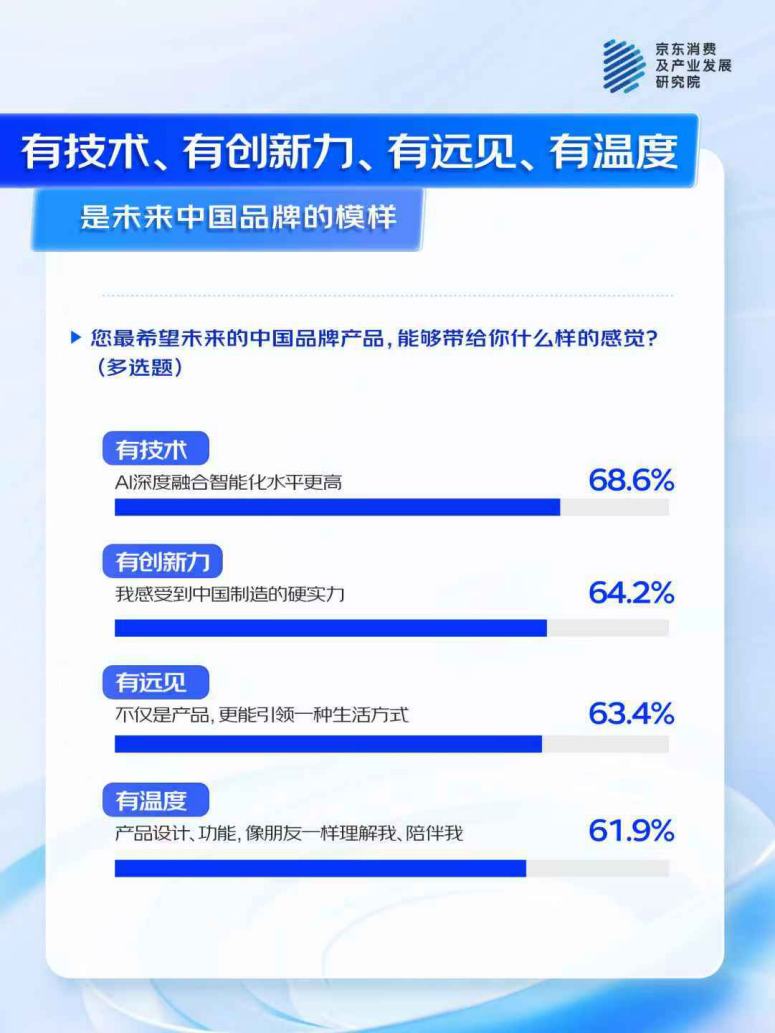 中国品牌”：国产AI产品获超7成消费者认